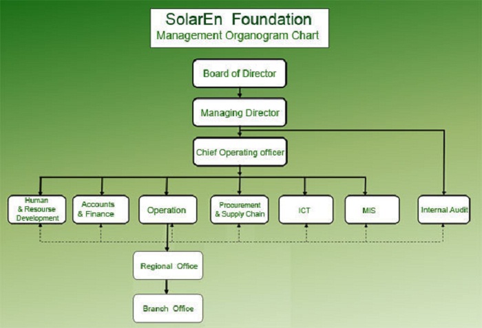 SolarEn-Organogram